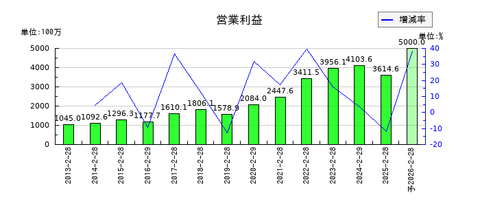 クリーク・アンド・リバー社の通期の営業利益推移
