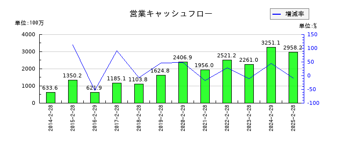 クリーク・アンド・リバー社の営業キャッシュフロー推移