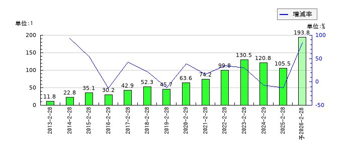 クリーク・アンド・リバー社のEPS(一株当たりの利益)推移