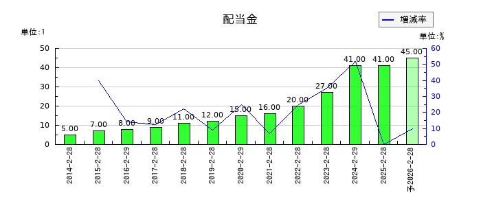 クリーク・アンド・リバー社の年間配当金推移