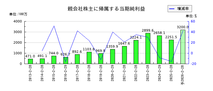 クリーク・アンド・リバー社の通期の純利益推移