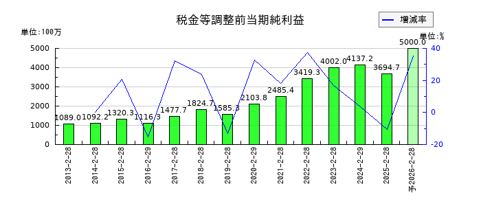クリーク・アンド・リバー社の通期の経常利益推移