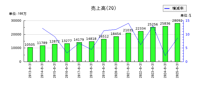 クリーク・アンド・リバー社の第2四半期の売上高推移