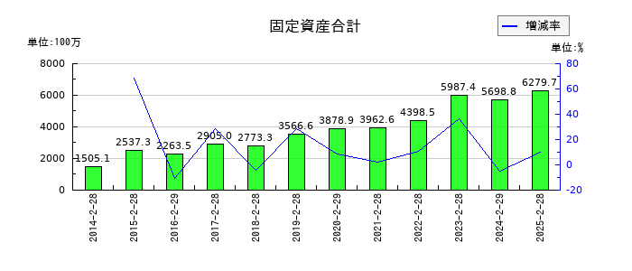 クリーク・アンド・リバー社の固定資産合計の推移