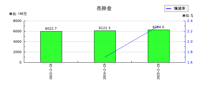 クリーク・アンド・リバー社の売掛金の推移