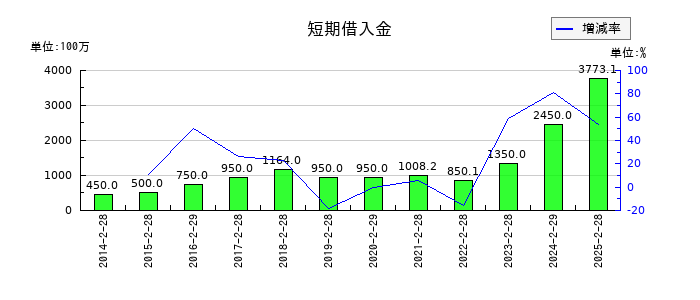クリーク・アンド・リバー社の短期借入金の推移