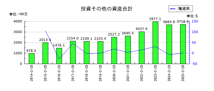 クリーク・アンド・リバー社の投資その他の資産合計の推移
