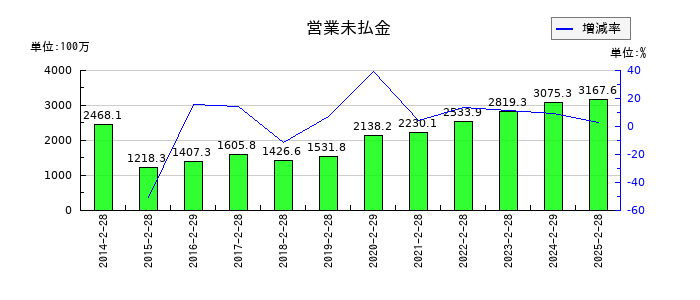 クリーク・アンド・リバー社の営業未払金の推移
