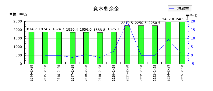 クリーク・アンド・リバー社の資本剰余金の推移