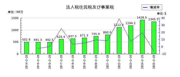 クリーク・アンド・リバー社の法人税住民税及び事業税の推移