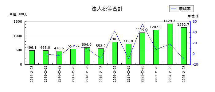 クリーク・アンド・リバー社の法人税等合計の推移
