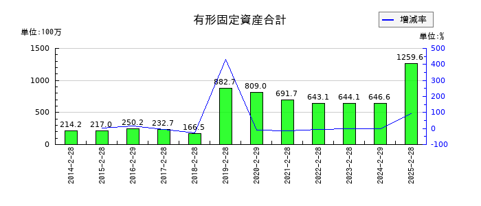 クリーク・アンド・リバー社の有形固定資産合計の推移