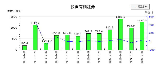 クリーク・アンド・リバー社の投資有価証券の推移
