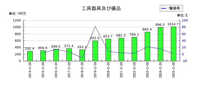 クリーク・アンド・リバー社の工具器具及び備品の推移