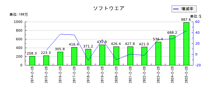 クリーク・アンド・リバー社のソフトウエアの推移