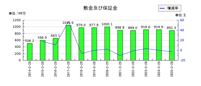 クリーク・アンド・リバー社の敷金及び保証金の推移