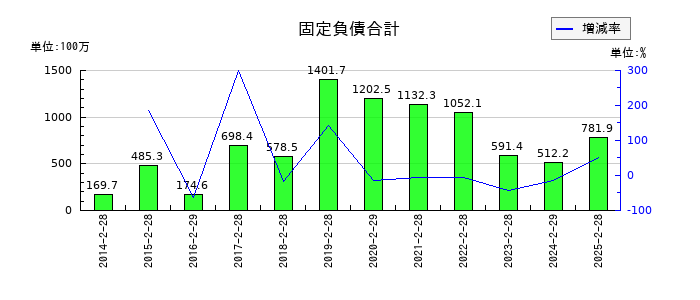 クリーク・アンド・リバー社の固定負債合計の推移