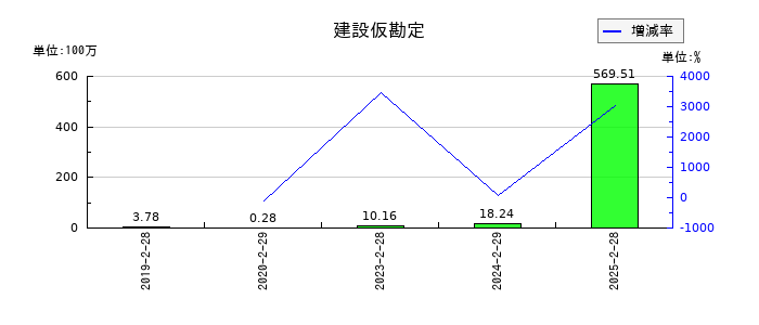 クリーク・アンド・リバー社の建設仮勘定の推移