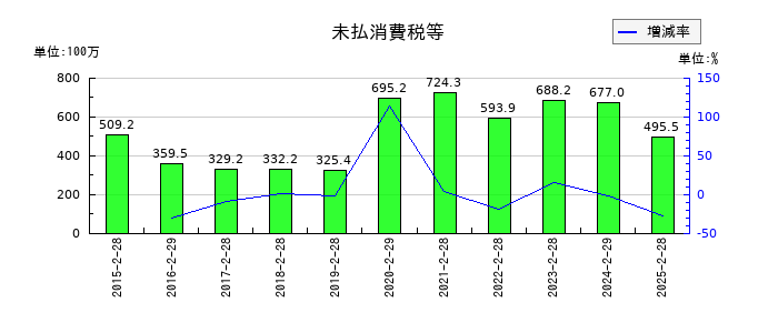 クリーク・アンド・リバー社の未払消費税等の推移