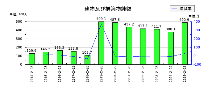 クリーク・アンド・リバー社の建物及び構築物純額の推移