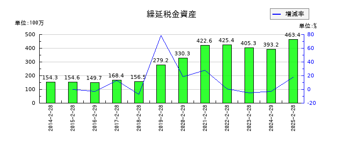 クリーク・アンド・リバー社の繰延税金資産の推移