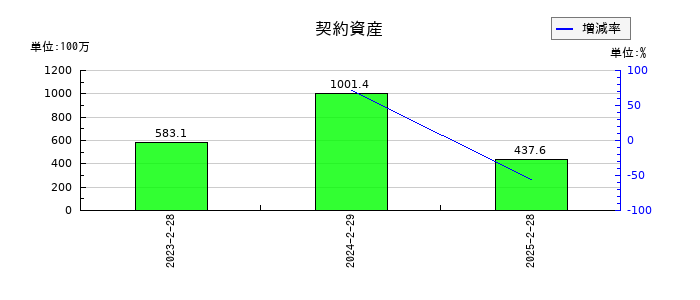 クリーク・アンド・リバー社の契約資産の推移