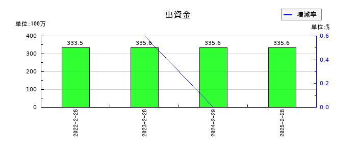 クリーク・アンド・リバー社の出資金の推移