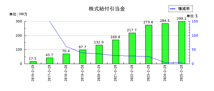 クリーク・アンド・リバー社の株式給付引当金の推移