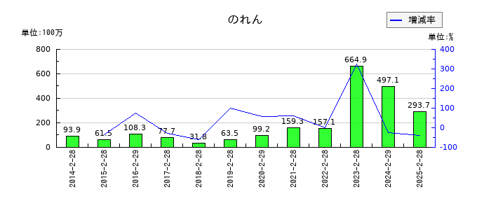 クリーク・アンド・リバー社ののれんの推移
