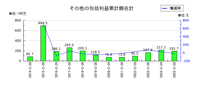 クリーク・アンド・リバー社のその他の包括利益累計額合計の推移