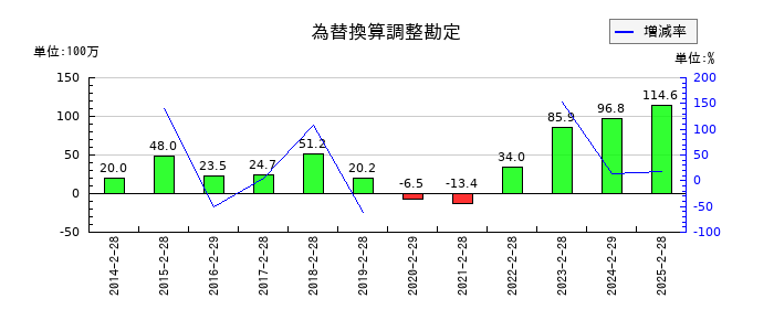 クリーク・アンド・リバー社の工具器具及び備品純額の推移