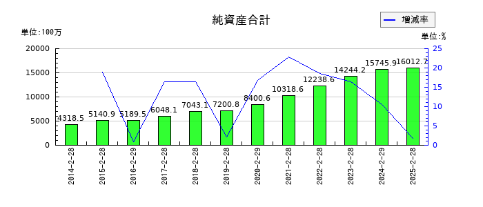 クリーク・アンド・リバー社の純資産合計の推移