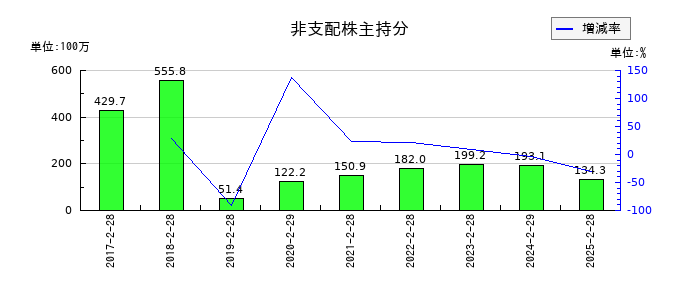 クリーク・アンド・リバー社の非支配株主持分の推移