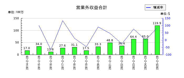 クリーク・アンド・リバー社の営業外収益合計の推移