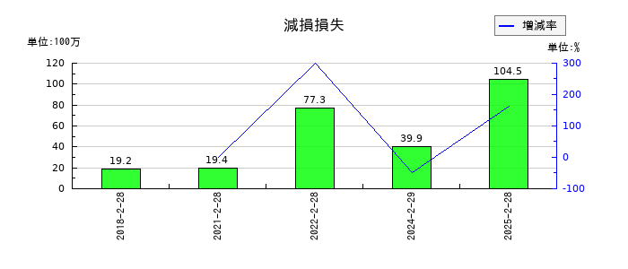 クリーク・アンド・リバー社の減損損失の推移