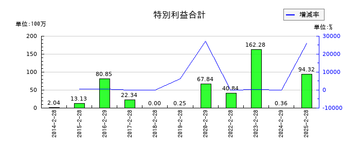 クリーク・アンド・リバー社の特別利益合計の推移