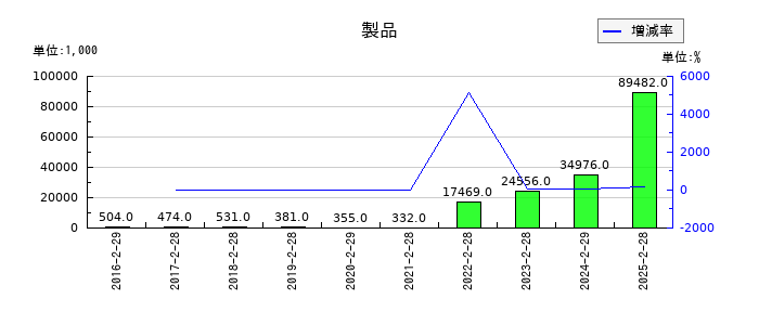 クリーク・アンド・リバー社の製品の推移
