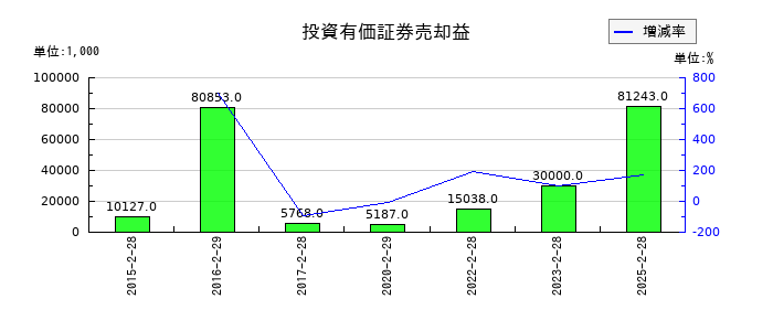 クリーク・アンド・リバー社の投資有価証券売却益の推移