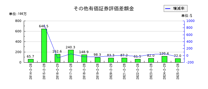 クリーク・アンド・リバー社のその他有価証券評価差額金の推移