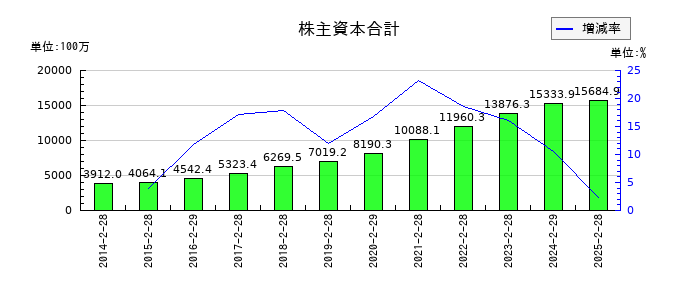 クリーク・アンド・リバー社の株主資本合計の推移