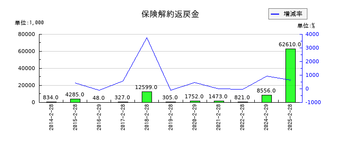クリーク・アンド・リバー社の保険解約返戻金の推移