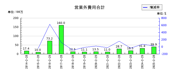クリーク・アンド・リバー社の営業外費用合計の推移