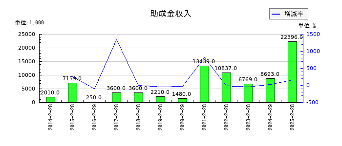 クリーク・アンド・リバー社の助成金収入の推移