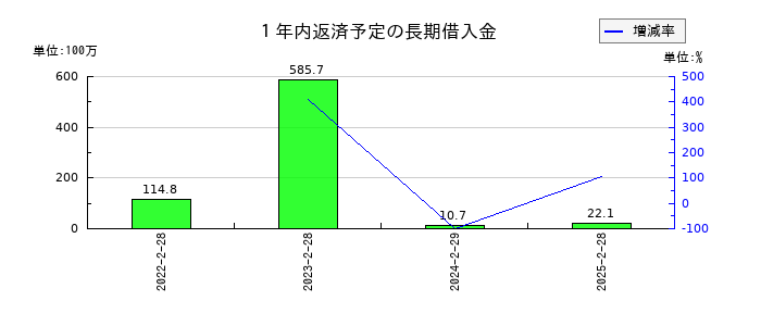 クリーク・アンド・リバー社の１年内返済予定の長期借入金の推移