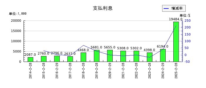 クリーク・アンド・リバー社の支払利息の推移