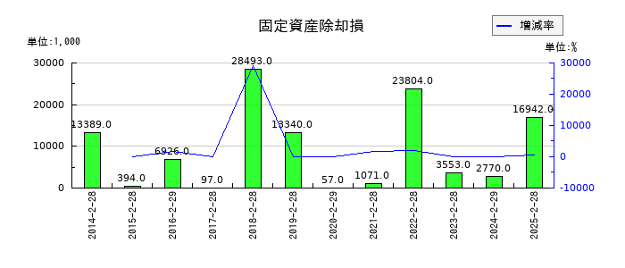 クリーク・アンド・リバー社の固定資産除却損の推移