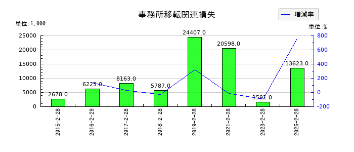 クリーク・アンド・リバー社の事務所移転関連損失の推移