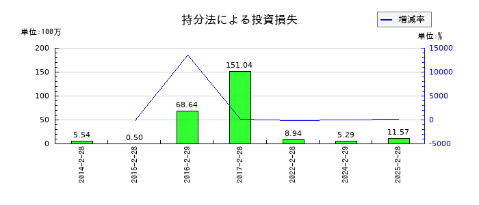 クリーク・アンド・リバー社の持分法による投資損失の推移