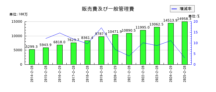 クリーク・アンド・リバー社の販売費及び一般管理費の推移