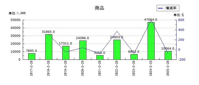 クリーク・アンド・リバー社の商品の推移